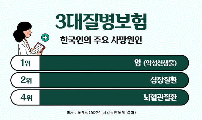 3대질병보험 및 암보험비갱신형, 보험비교사이트 검색이 답이다!