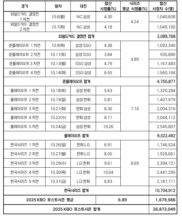 2025 KBO 포스트시즌 경기별 시청률 및 시청자 수