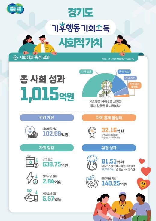 경기도, 정책사업 사회적 효과를 금액으로 환산 시도. 전국 지방정부 중 최초