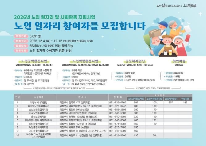 의정부시, 노인 일자리 참여자 5천91명 대규모 모집…역대 최대 규모