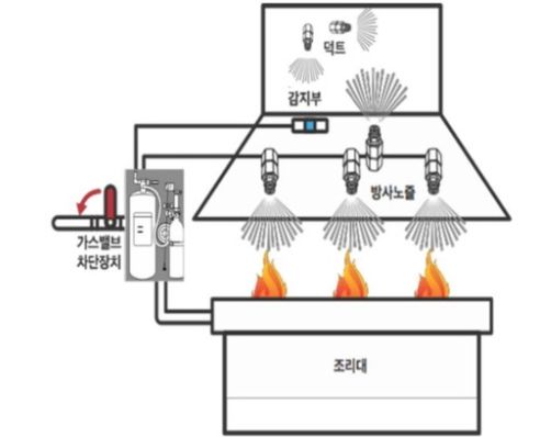 주방자동소화장치 설치 당부