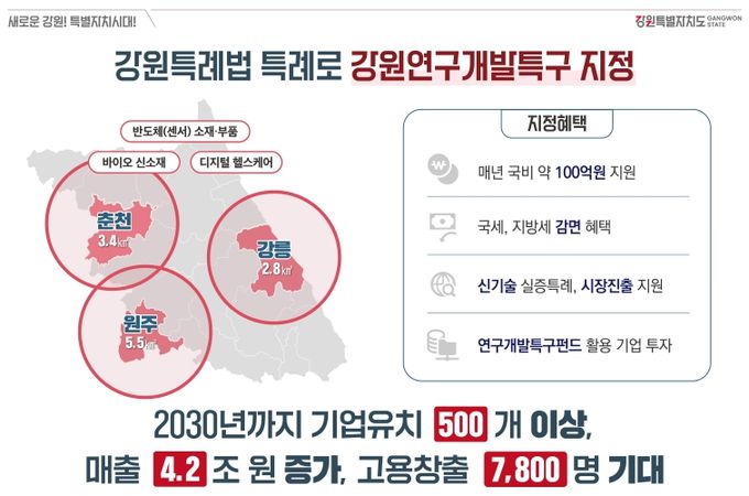 강원특별법 특례 활용, 연구개발특구 신규 지정!