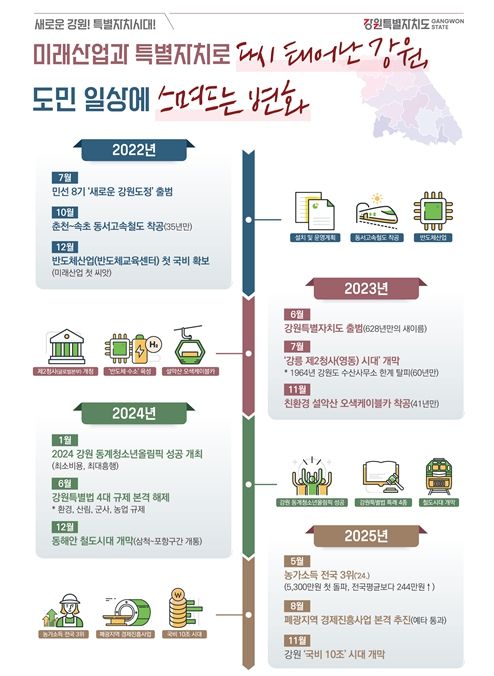 민선 8기 도정 인포그래픽