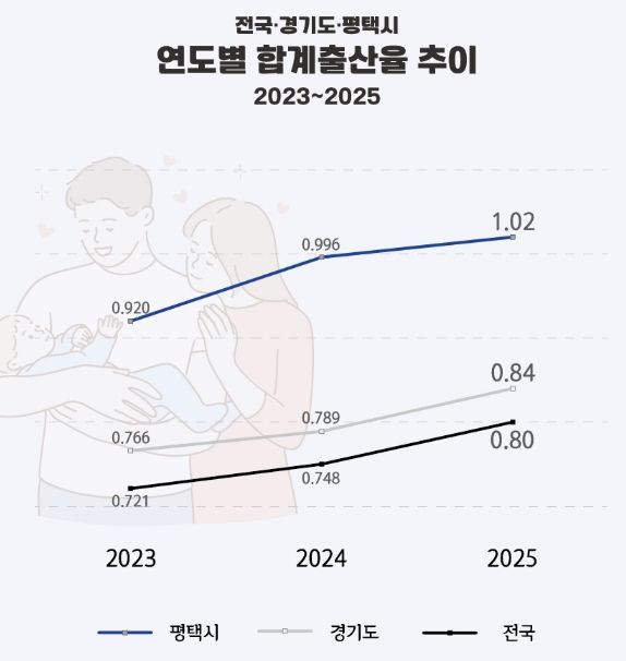 평택시 합계출산율 1.02 기록… 2년 연속 상승, 경기도 3위