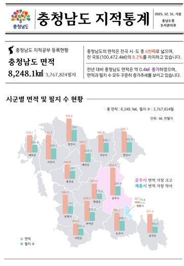 충남도, 도내 생활·교통·산업 기반 늘었다